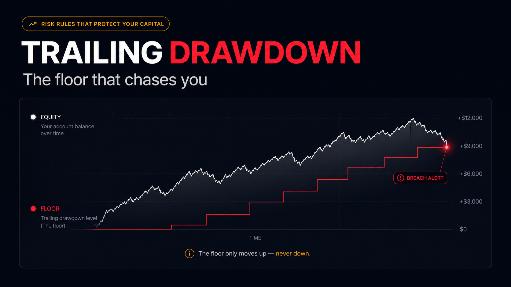 What Is Trailing Drawdown in Prop Firms? The Rule That Forces You to Trade Scared